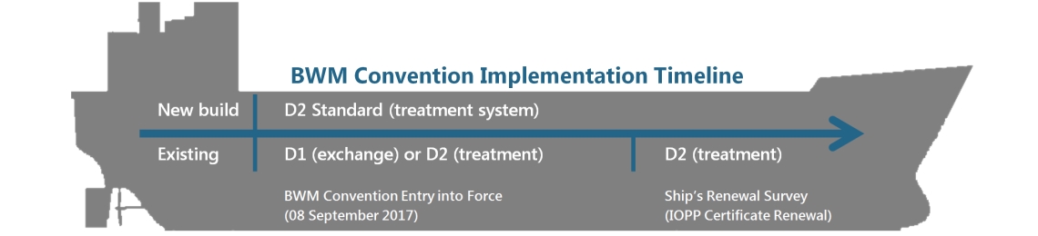 Ballast Water Management Convention Vessel 