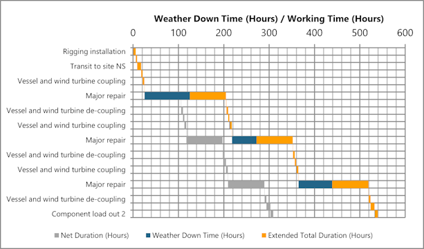 weather-downtime-example-programme-for-3-turbine-on-site-major-repair-campaign.png